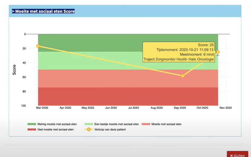 Dashboard Zorgmonitor KNO/Hoofd-halsoncologie Erasmus MC