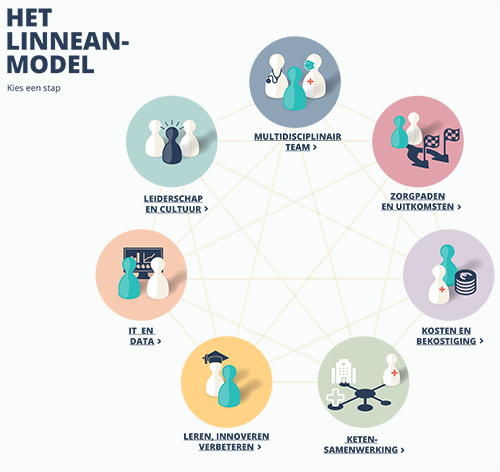 Linnean Model