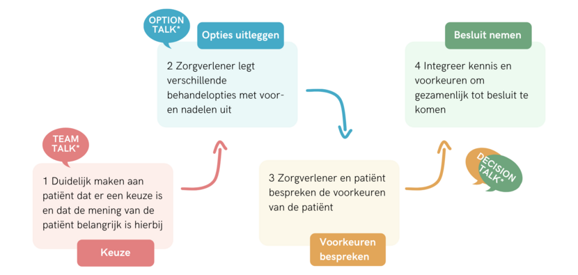 Vierstappenmodel Samen Beslissen van Stiggelbout